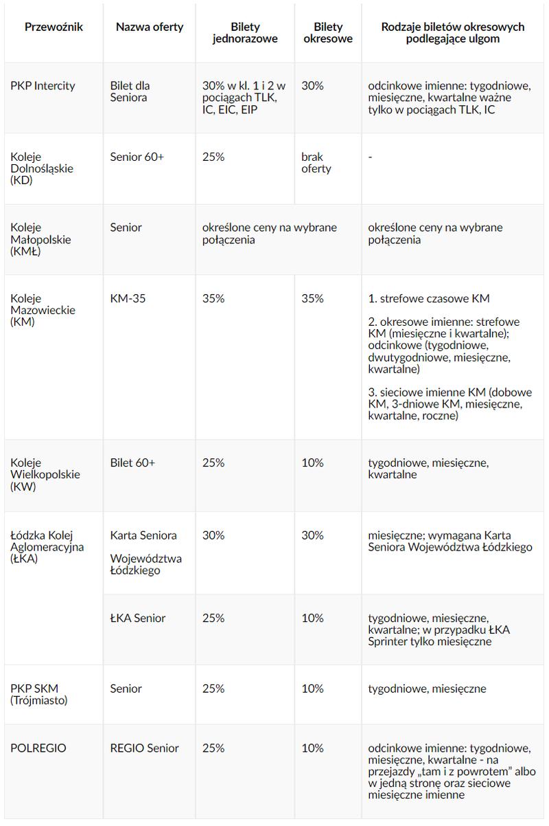 Bilety kolejowe dla dzieci