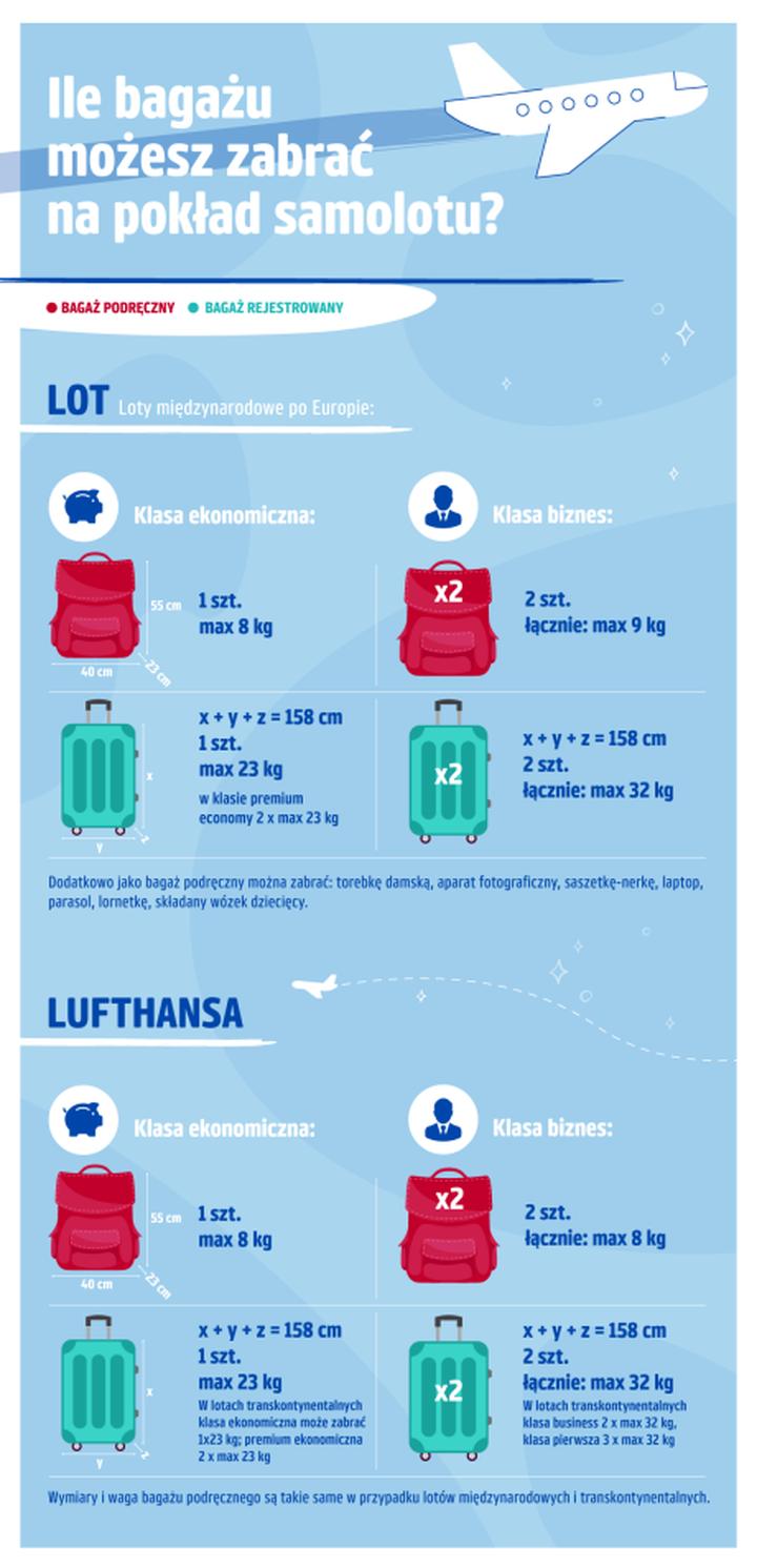 Zasady nadbagażu w liniach lotniczych